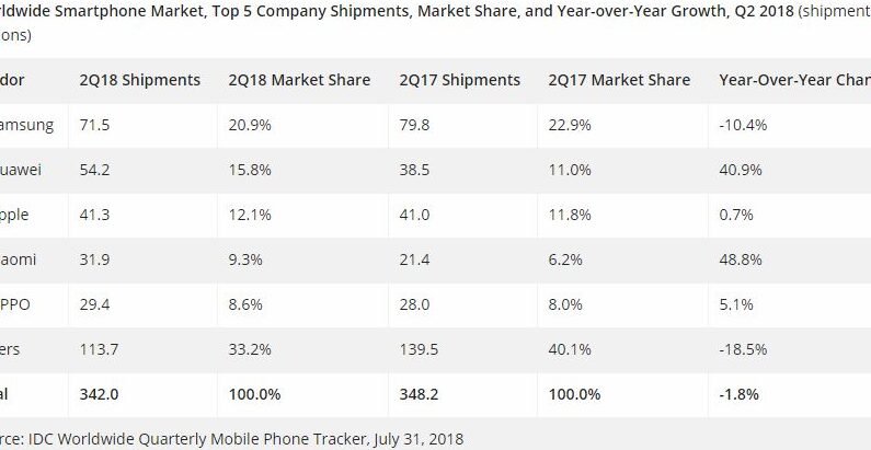 Huawei, Apple'ı geçerek dünyanın en büyük ikinci telefon üreticisi ...