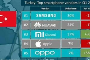 Türkiye’de en çok hangi marka telefon satılıyor?