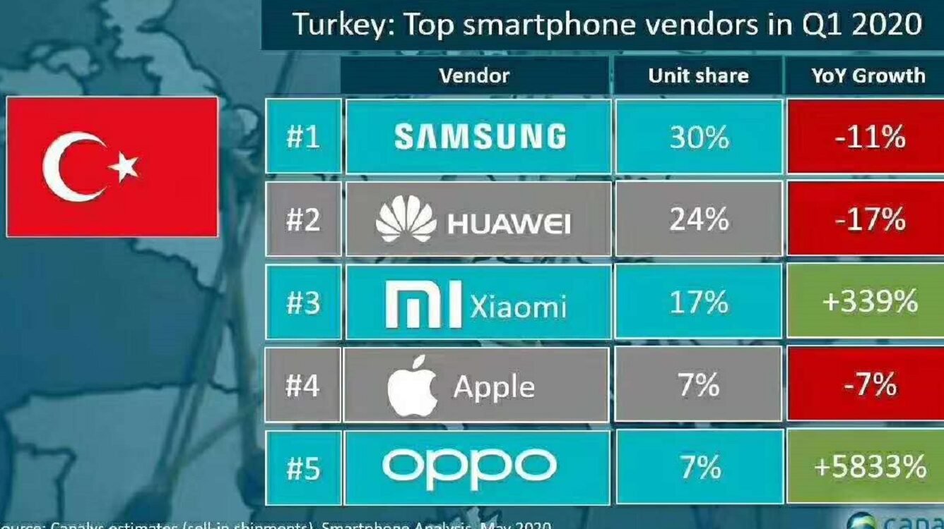 Türkiye'de en çok satan telefon markaları açıklandı! - ShiftDelete.Net